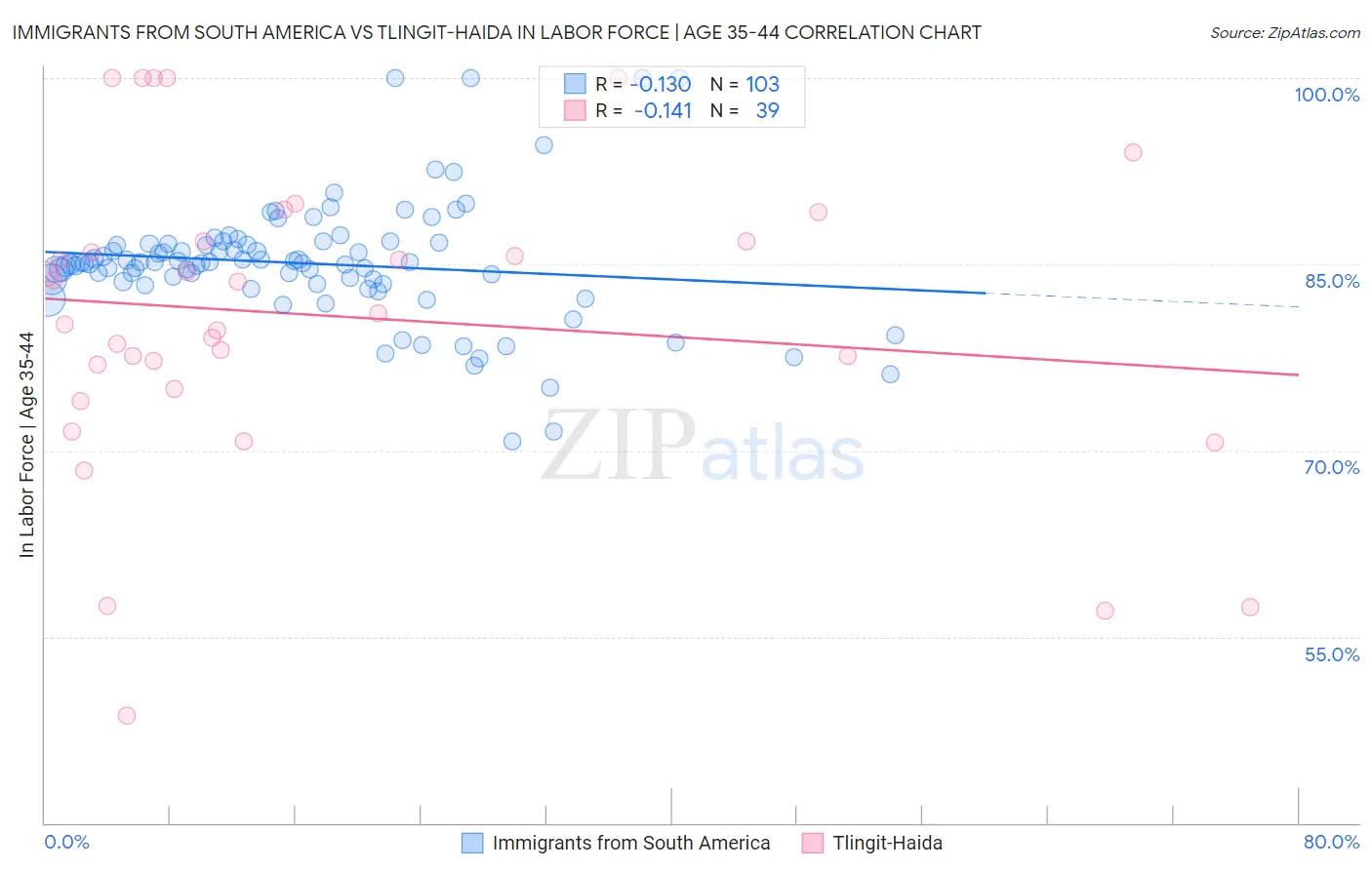 Immigrants from South America vs Tlingit-Haida In Labor Force | Age 35-44