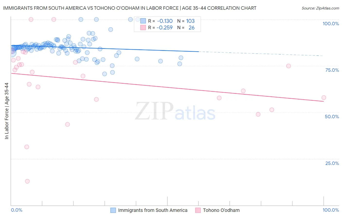 Immigrants from South America vs Tohono O'odham In Labor Force | Age 35-44