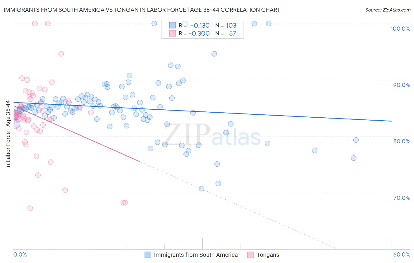 Immigrants from South America vs Tongan In Labor Force | Age 35-44