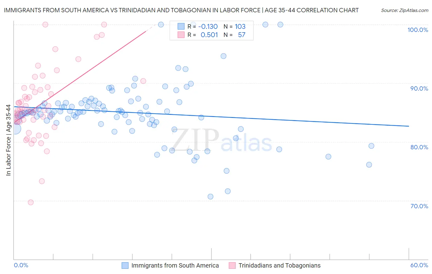 Immigrants from South America vs Trinidadian and Tobagonian In Labor Force | Age 35-44