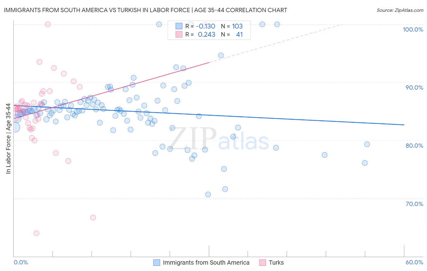 Immigrants from South America vs Turkish In Labor Force | Age 35-44