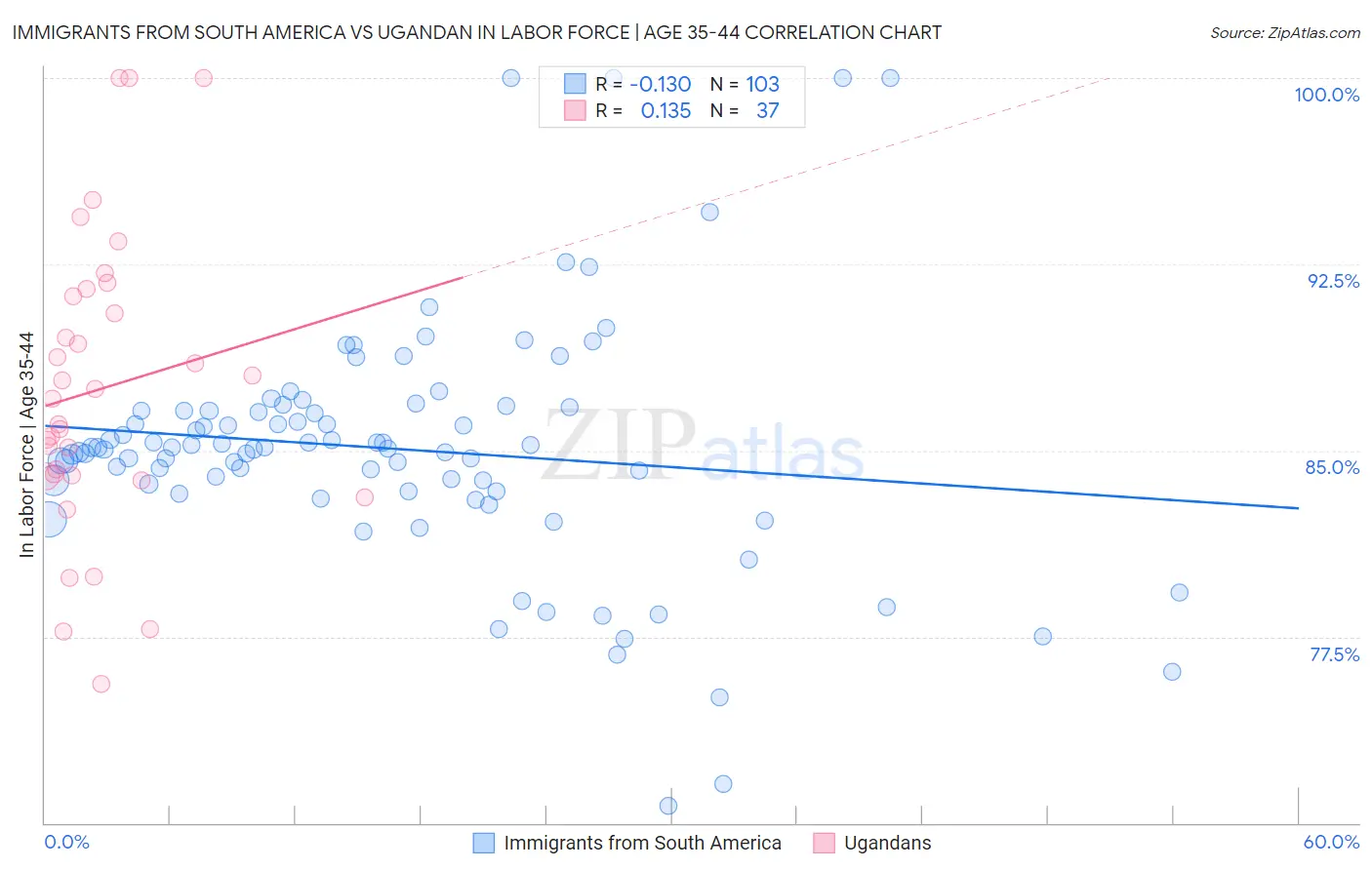 Immigrants from South America vs Ugandan In Labor Force | Age 35-44