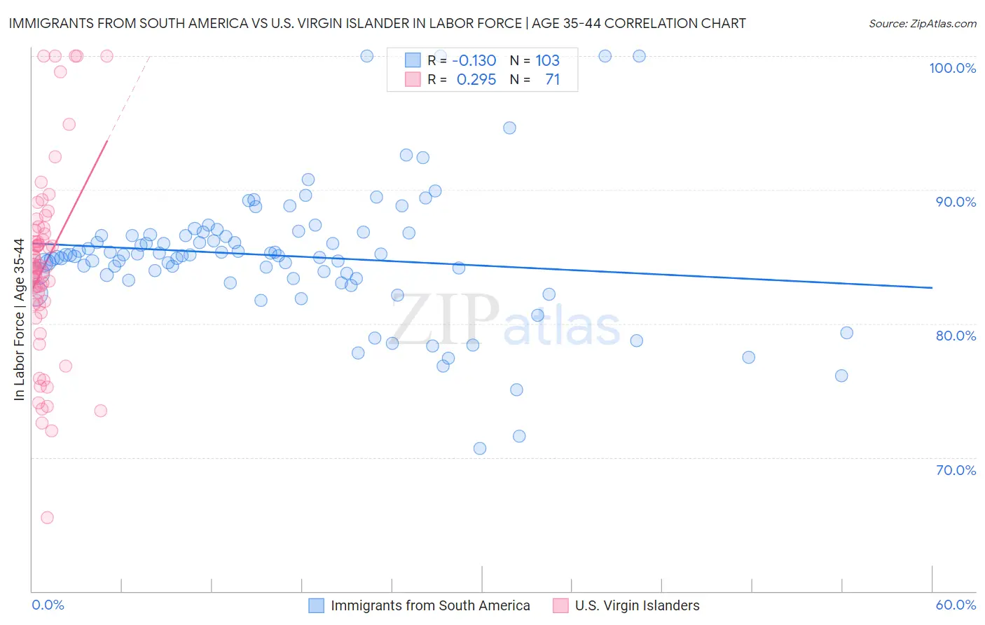 Immigrants from South America vs U.S. Virgin Islander In Labor Force | Age 35-44