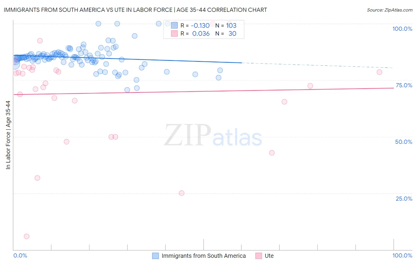 Immigrants from South America vs Ute In Labor Force | Age 35-44