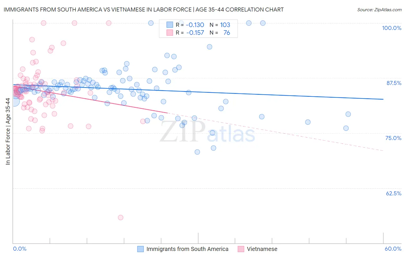 Immigrants from South America vs Vietnamese In Labor Force | Age 35-44