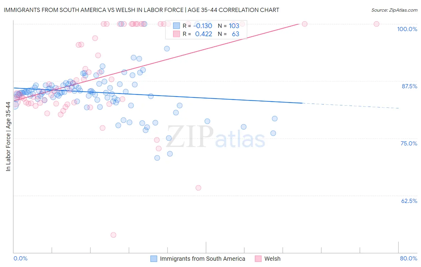 Immigrants from South America vs Welsh In Labor Force | Age 35-44