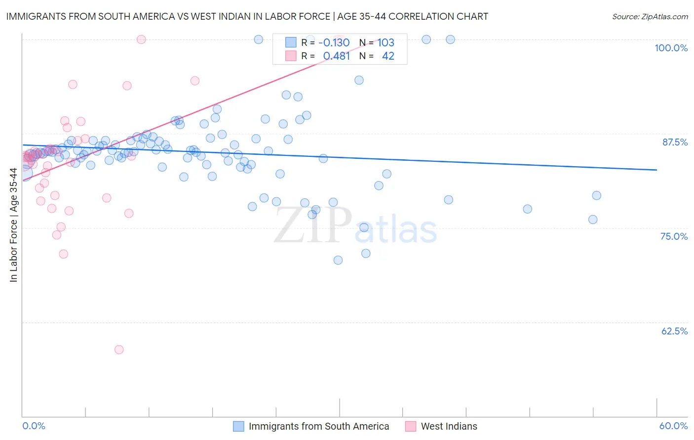 Immigrants from South America vs West Indian In Labor Force | Age 35-44