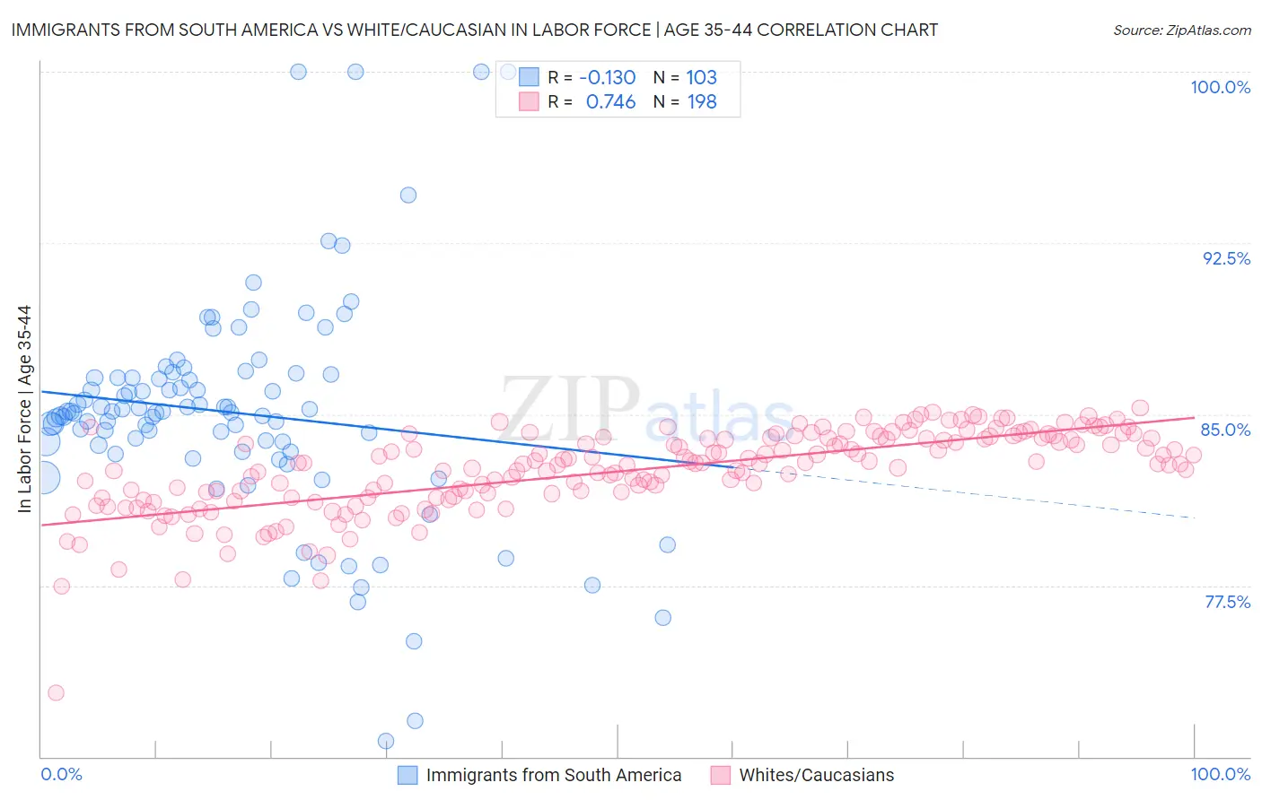 Immigrants from South America vs White/Caucasian In Labor Force | Age 35-44