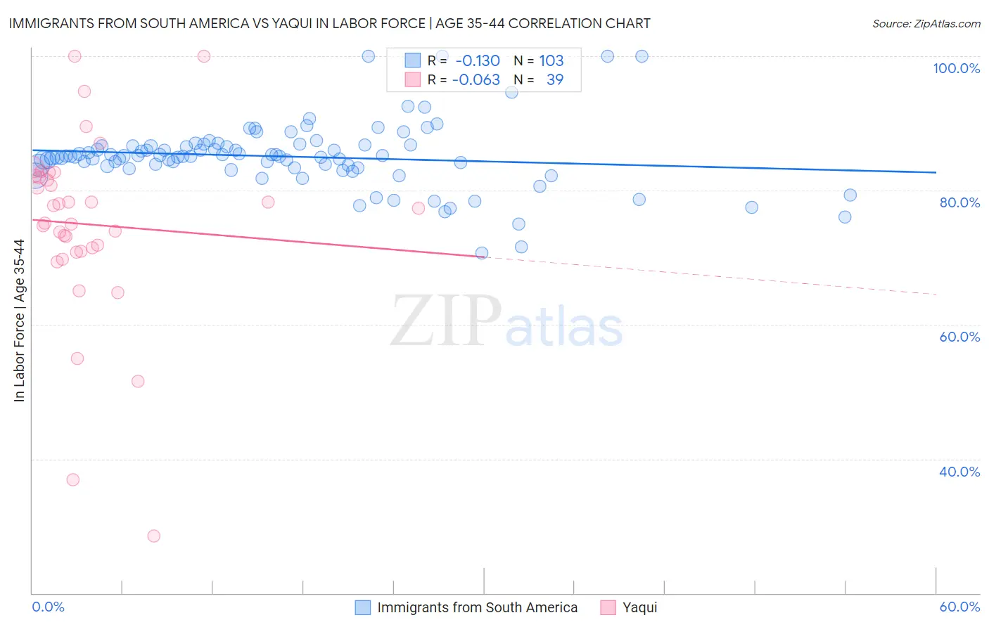 Immigrants from South America vs Yaqui In Labor Force | Age 35-44