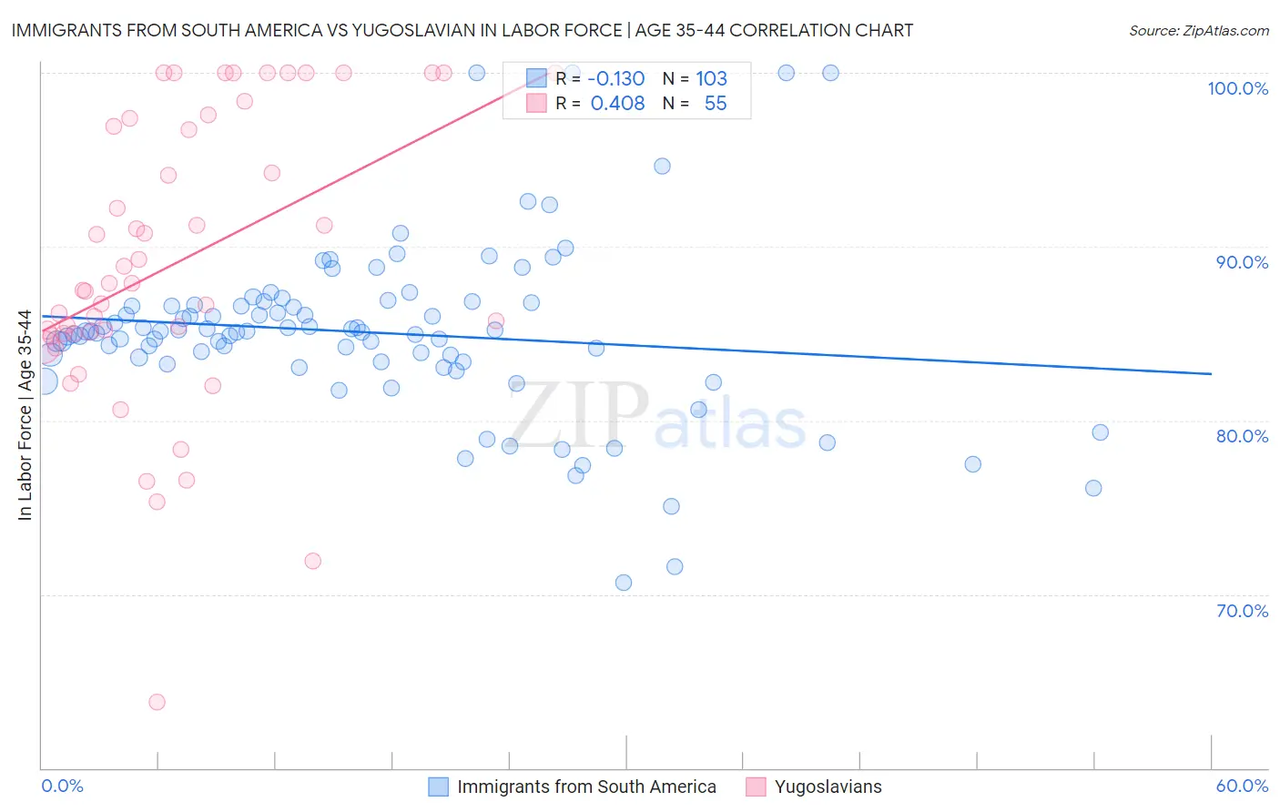 Immigrants from South America vs Yugoslavian In Labor Force | Age 35-44