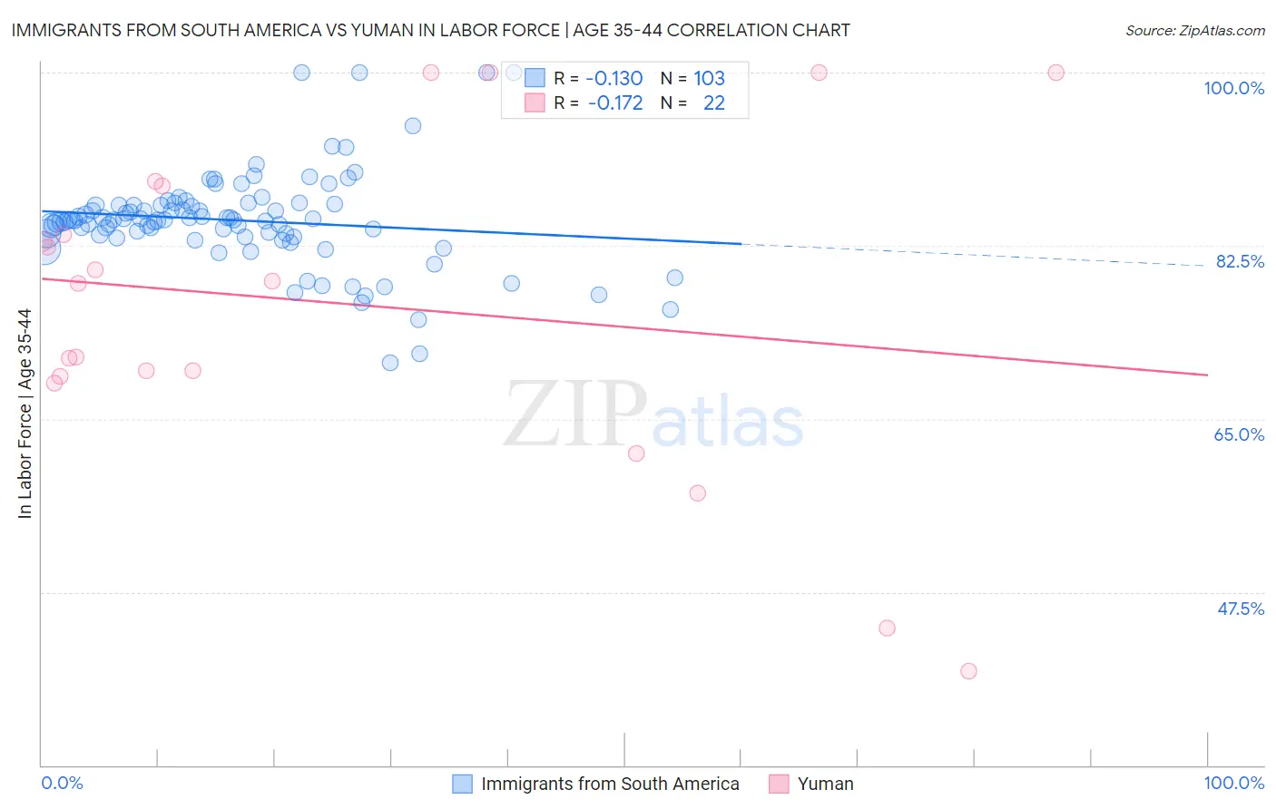 Immigrants from South America vs Yuman In Labor Force | Age 35-44