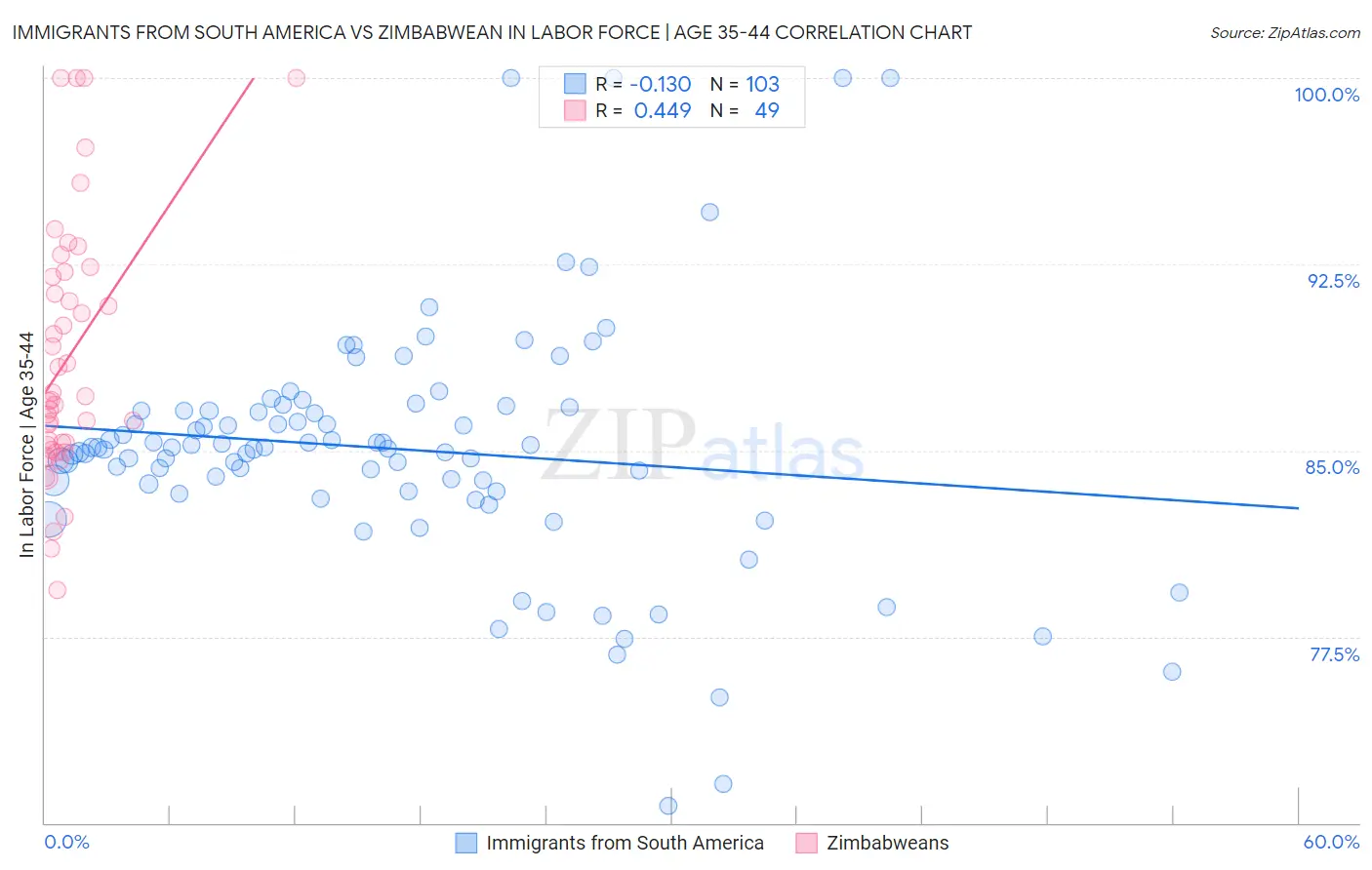 Immigrants from South America vs Zimbabwean In Labor Force | Age 35-44