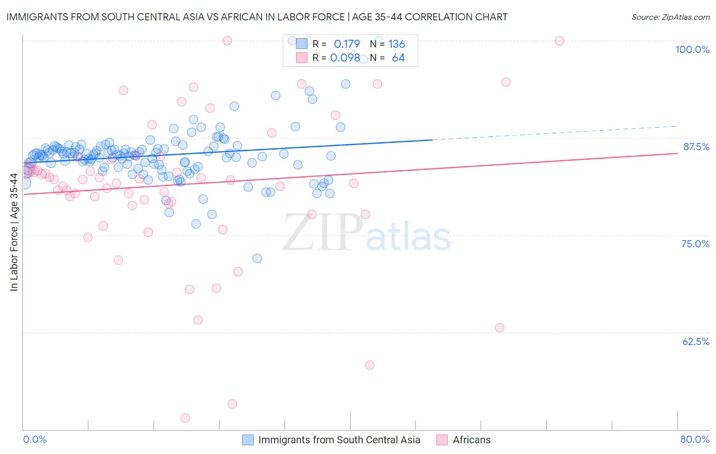 Immigrants from South Central Asia vs African In Labor Force | Age 35-44
