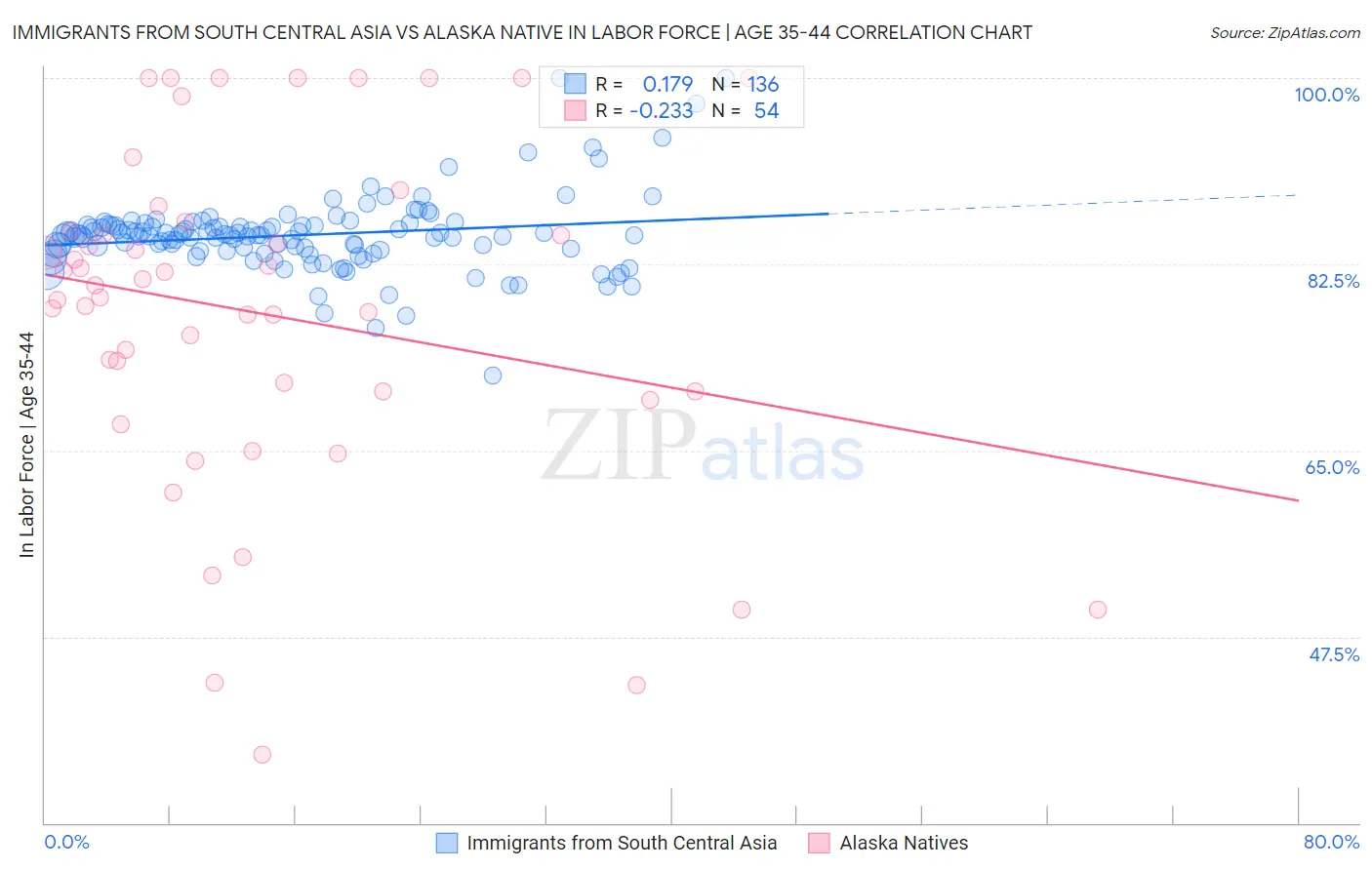 Immigrants from South Central Asia vs Alaska Native In Labor Force | Age 35-44