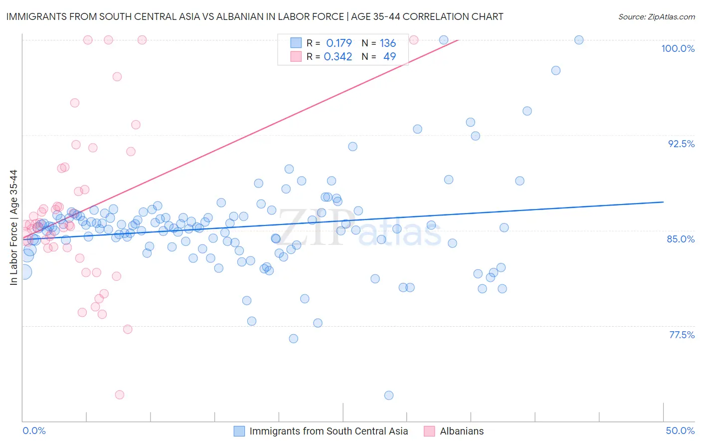 Immigrants from South Central Asia vs Albanian In Labor Force | Age 35-44