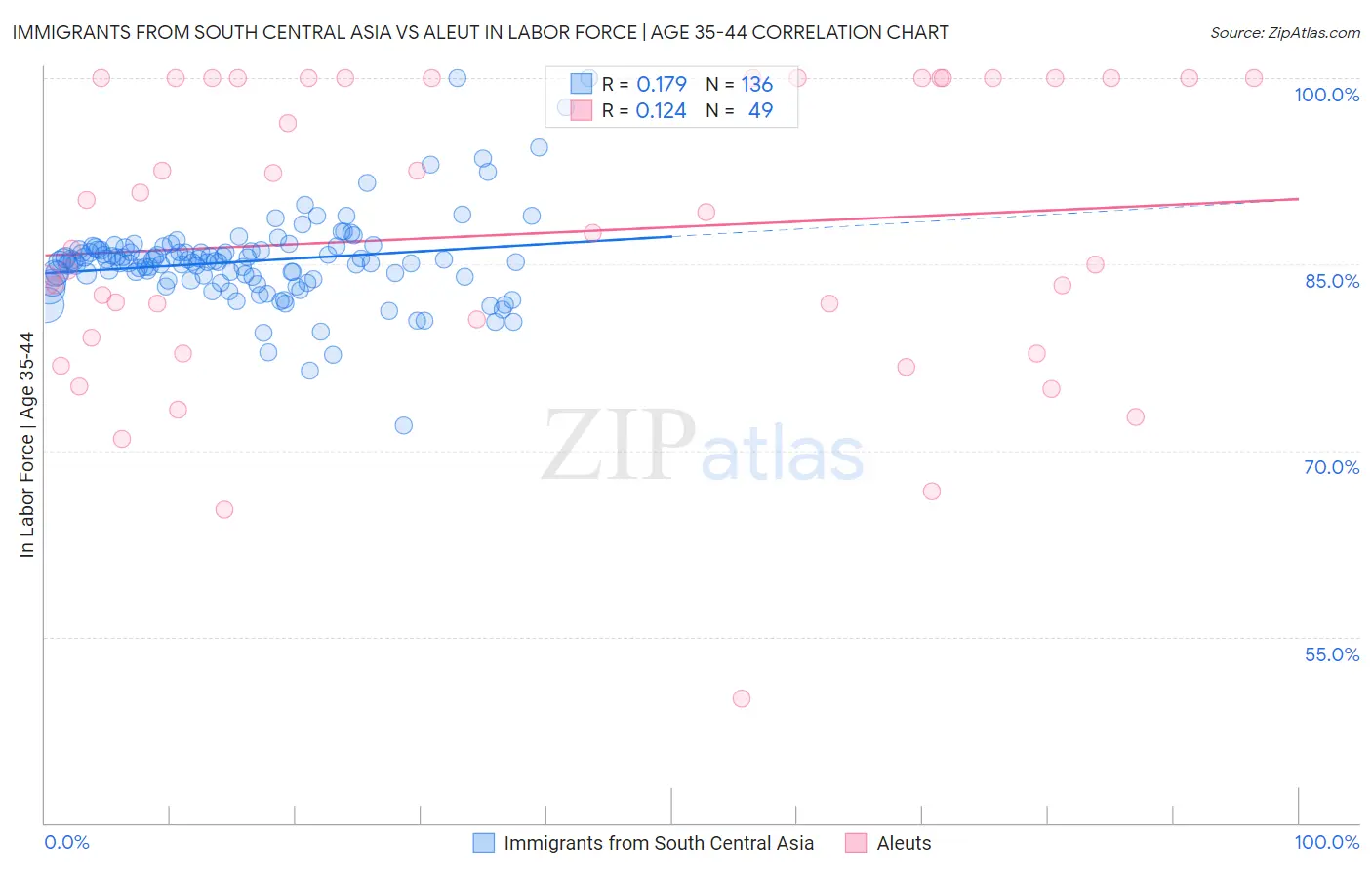 Immigrants from South Central Asia vs Aleut In Labor Force | Age 35-44