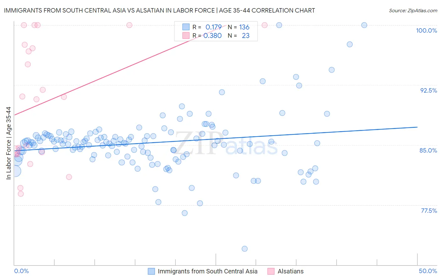 Immigrants from South Central Asia vs Alsatian In Labor Force | Age 35-44