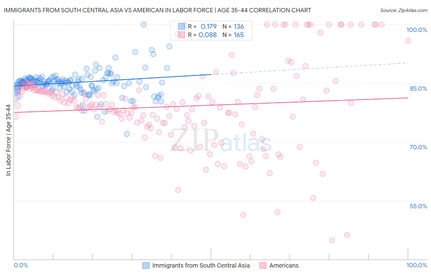 Immigrants from South Central Asia vs American In Labor Force | Age 35-44