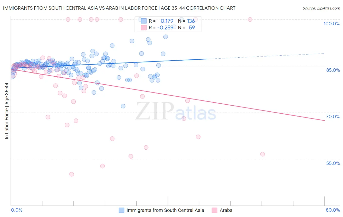 Immigrants from South Central Asia vs Arab In Labor Force | Age 35-44