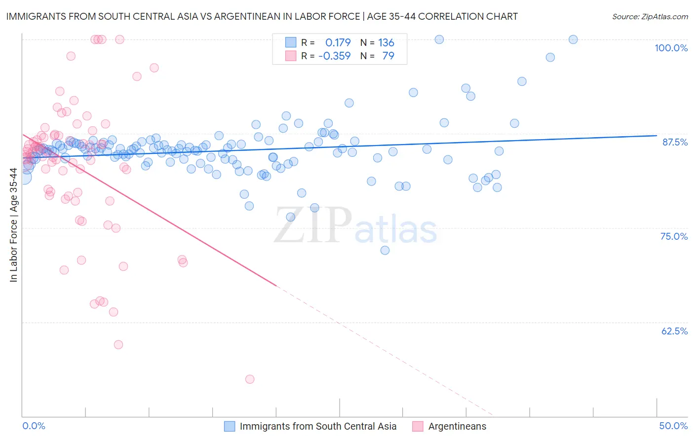 Immigrants from South Central Asia vs Argentinean In Labor Force | Age 35-44