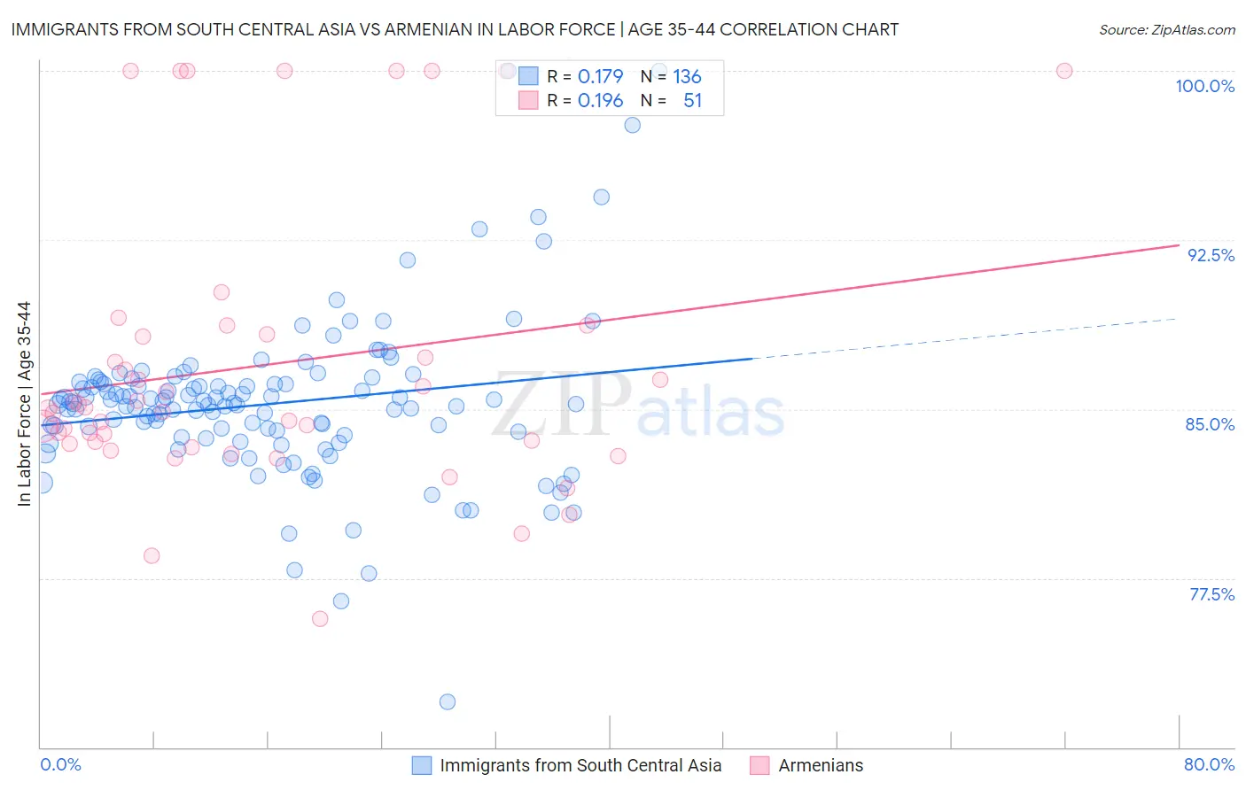 Immigrants from South Central Asia vs Armenian In Labor Force | Age 35-44