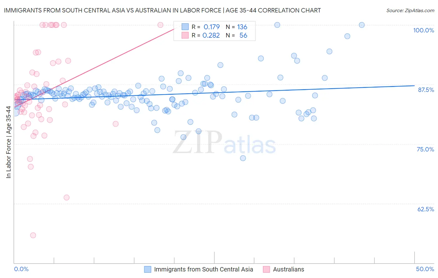 Immigrants from South Central Asia vs Australian In Labor Force | Age 35-44