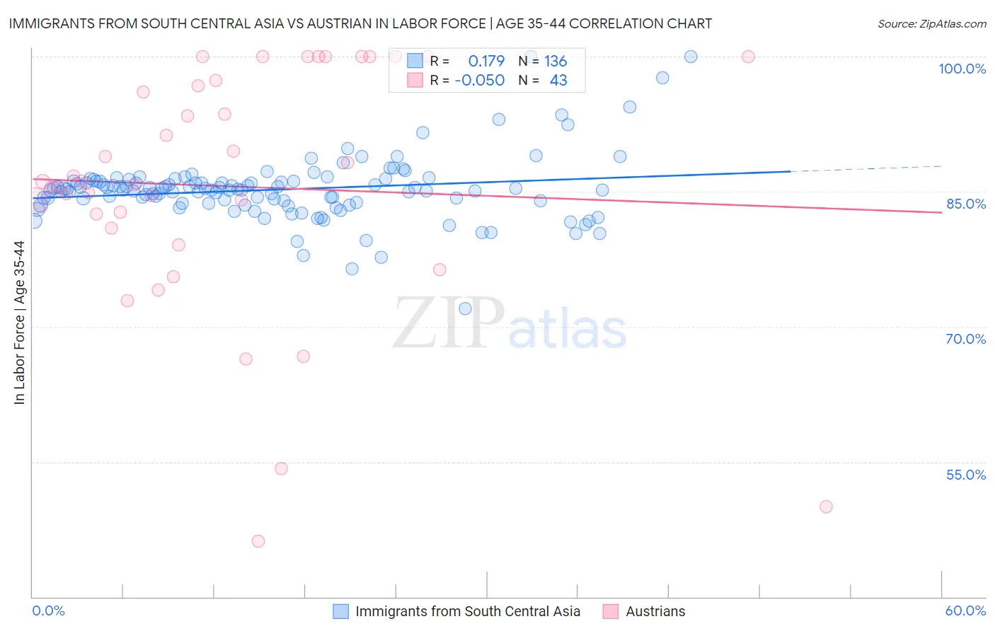 Immigrants from South Central Asia vs Austrian In Labor Force | Age 35-44