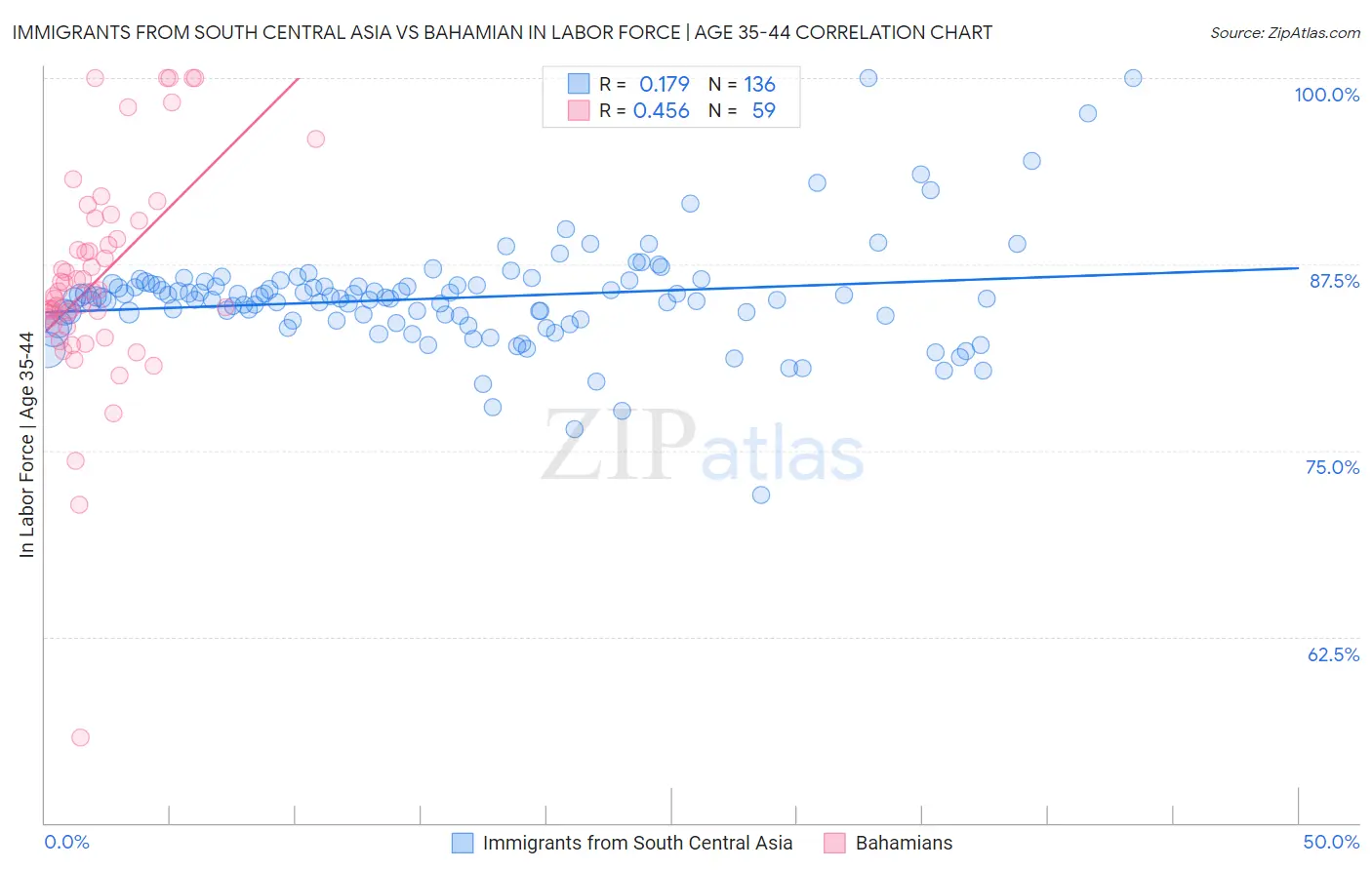 Immigrants from South Central Asia vs Bahamian In Labor Force | Age 35-44