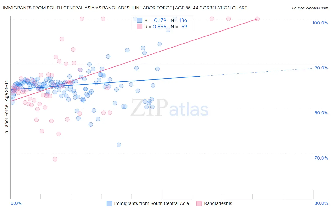 Immigrants from South Central Asia vs Bangladeshi In Labor Force | Age 35-44