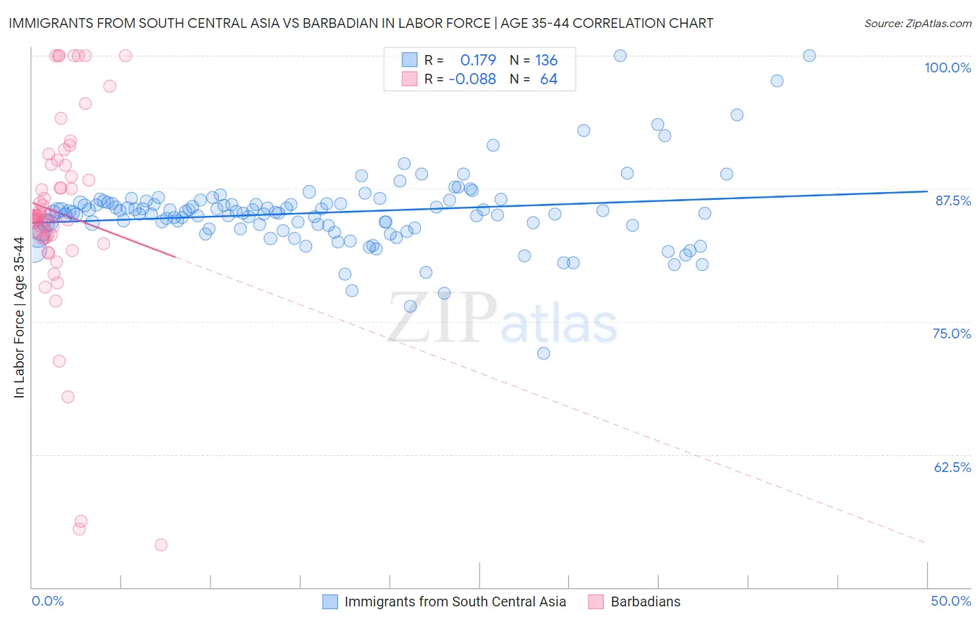 Immigrants from South Central Asia vs Barbadian In Labor Force | Age 35-44