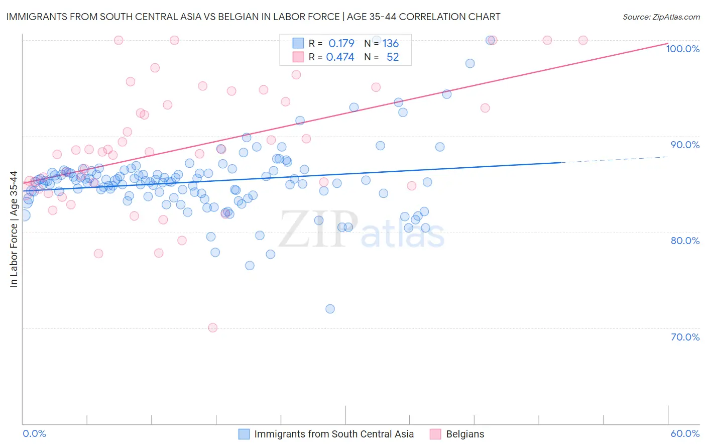 Immigrants from South Central Asia vs Belgian In Labor Force | Age 35-44