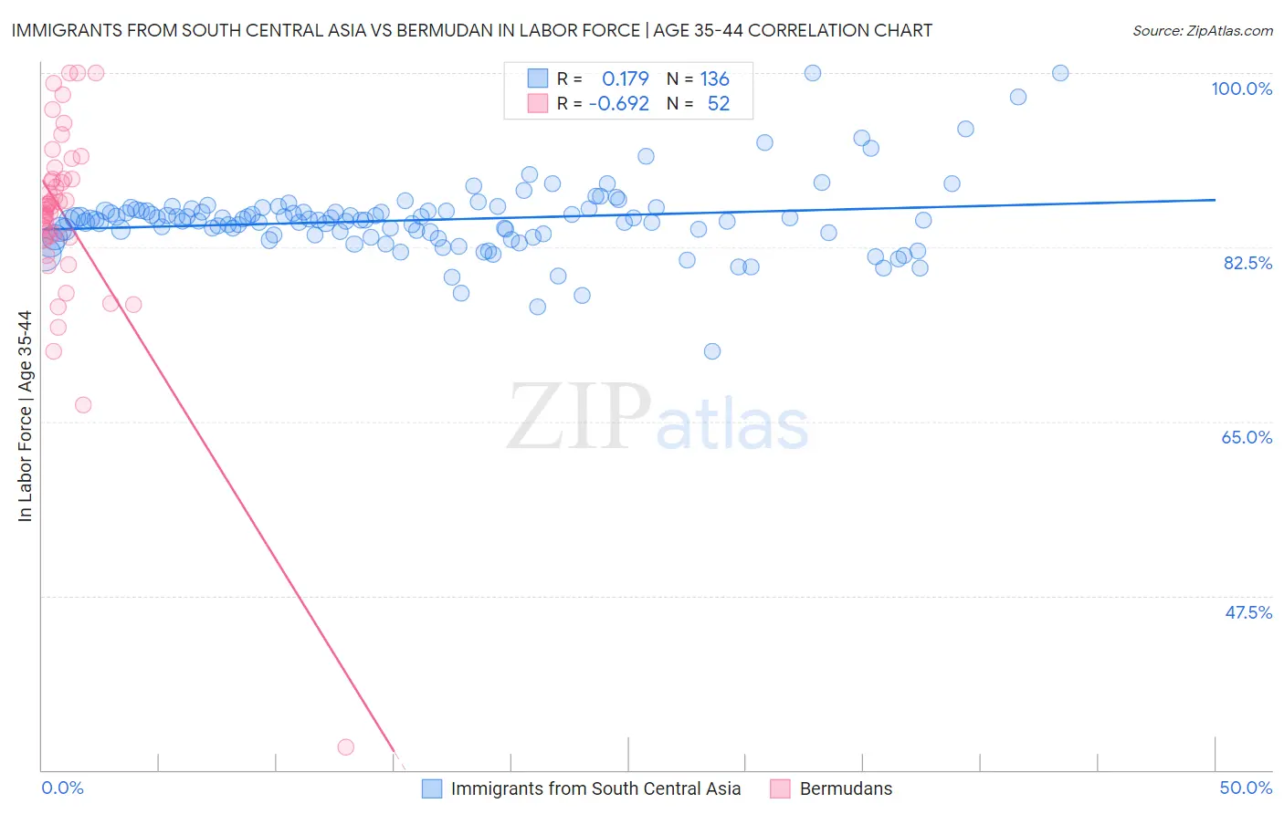 Immigrants from South Central Asia vs Bermudan In Labor Force | Age 35-44
