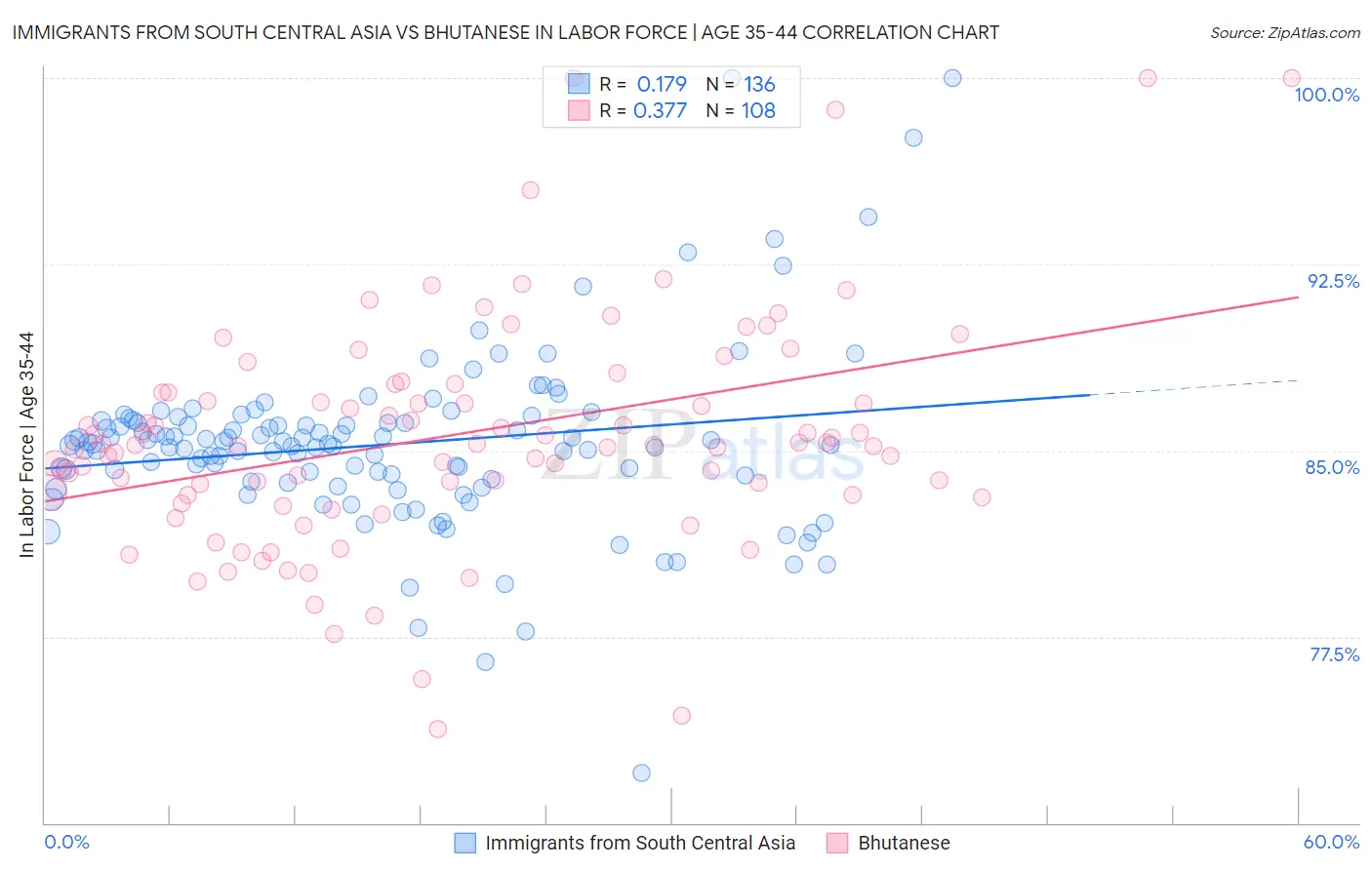 Immigrants from South Central Asia vs Bhutanese In Labor Force | Age 35-44