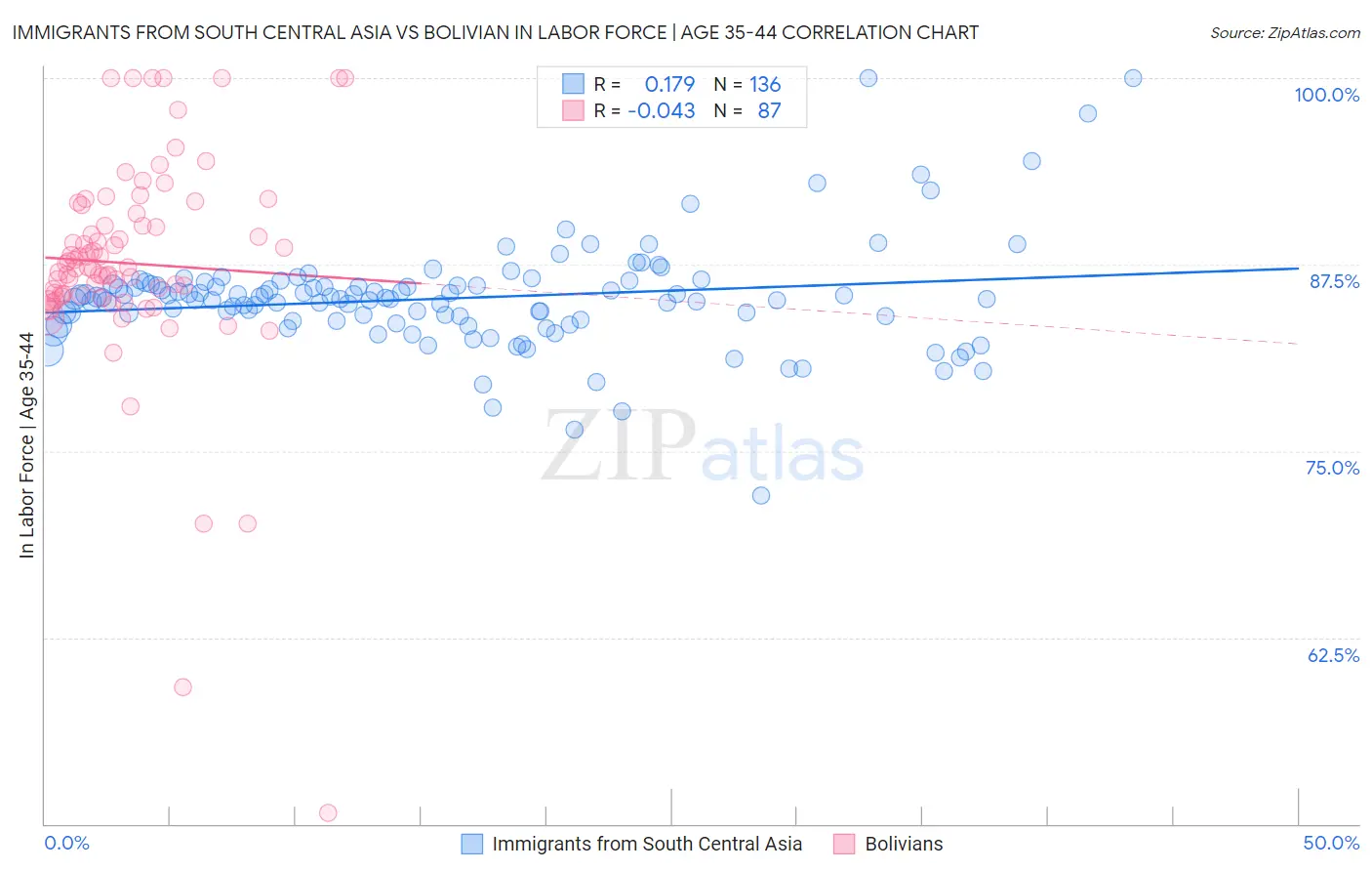 Immigrants from South Central Asia vs Bolivian In Labor Force | Age 35-44