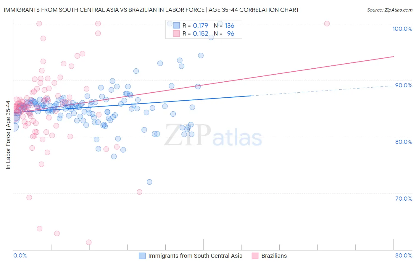 Immigrants from South Central Asia vs Brazilian In Labor Force | Age 35-44