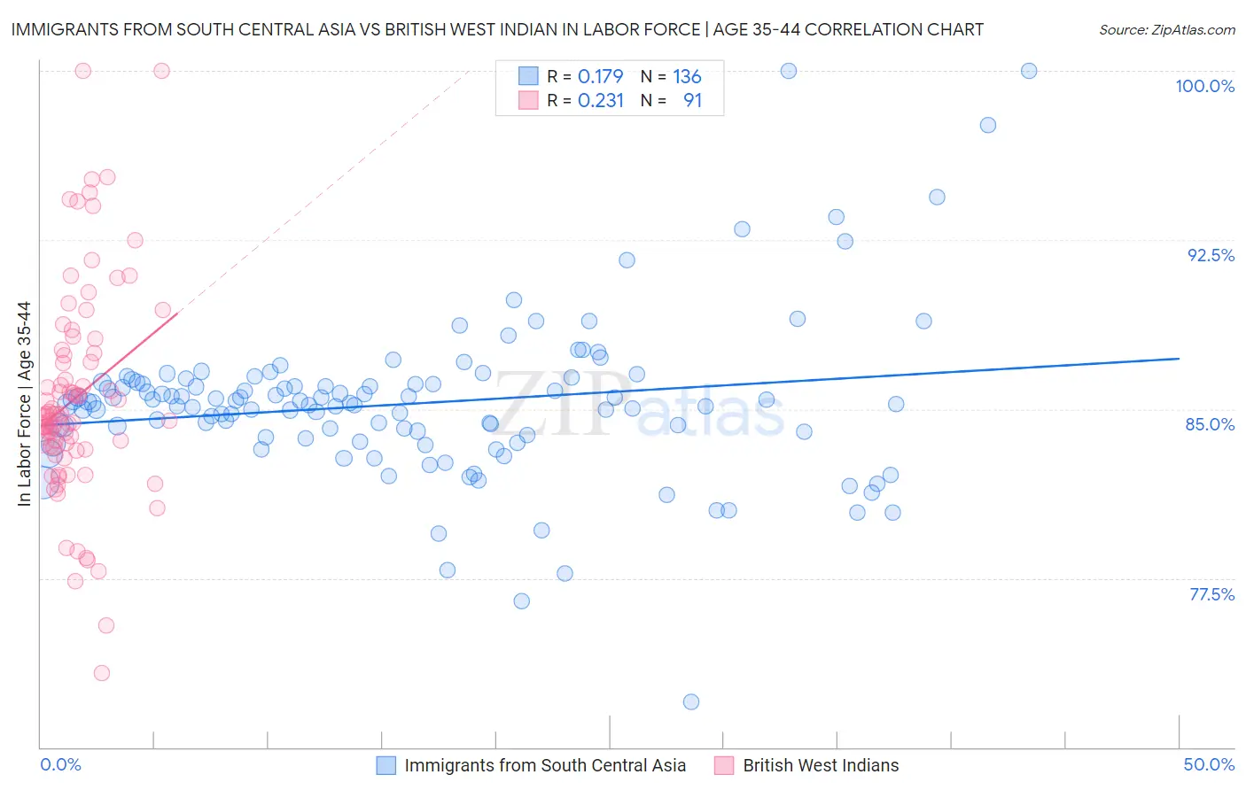 Immigrants from South Central Asia vs British West Indian In Labor Force | Age 35-44