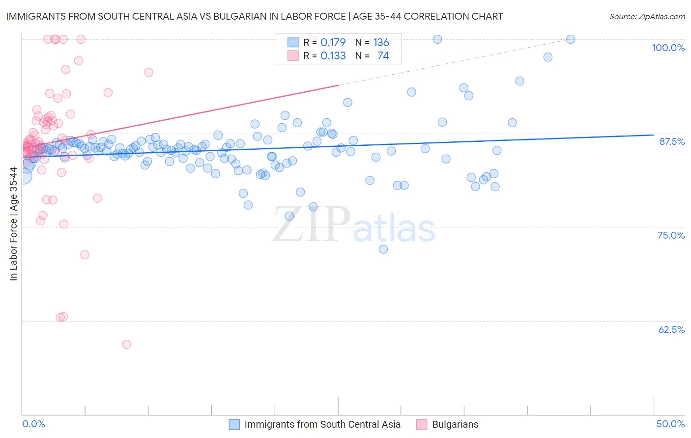 Immigrants from South Central Asia vs Bulgarian In Labor Force | Age 35-44