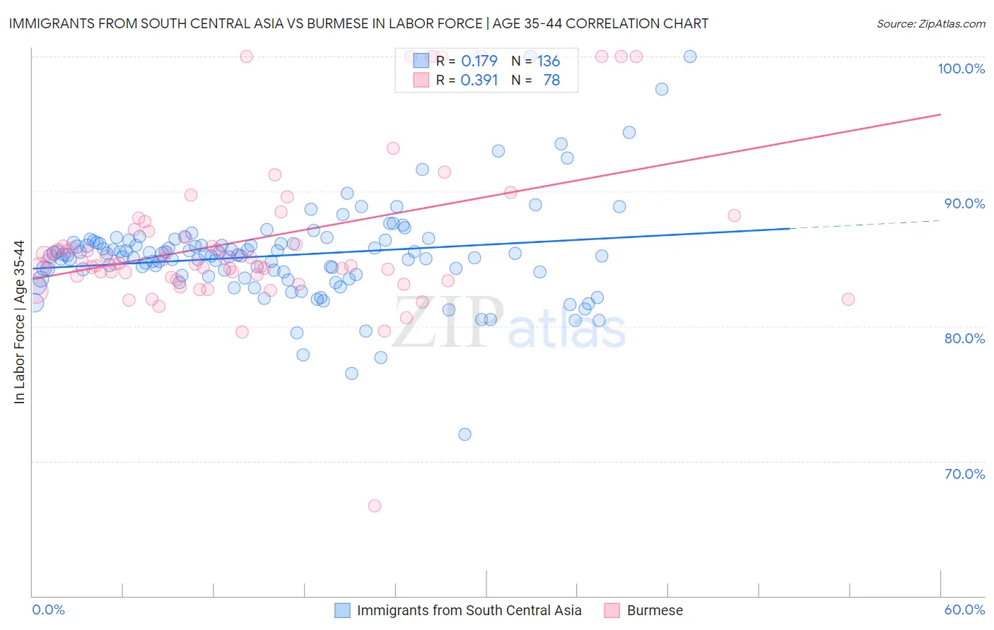 Immigrants from South Central Asia vs Burmese In Labor Force | Age 35-44