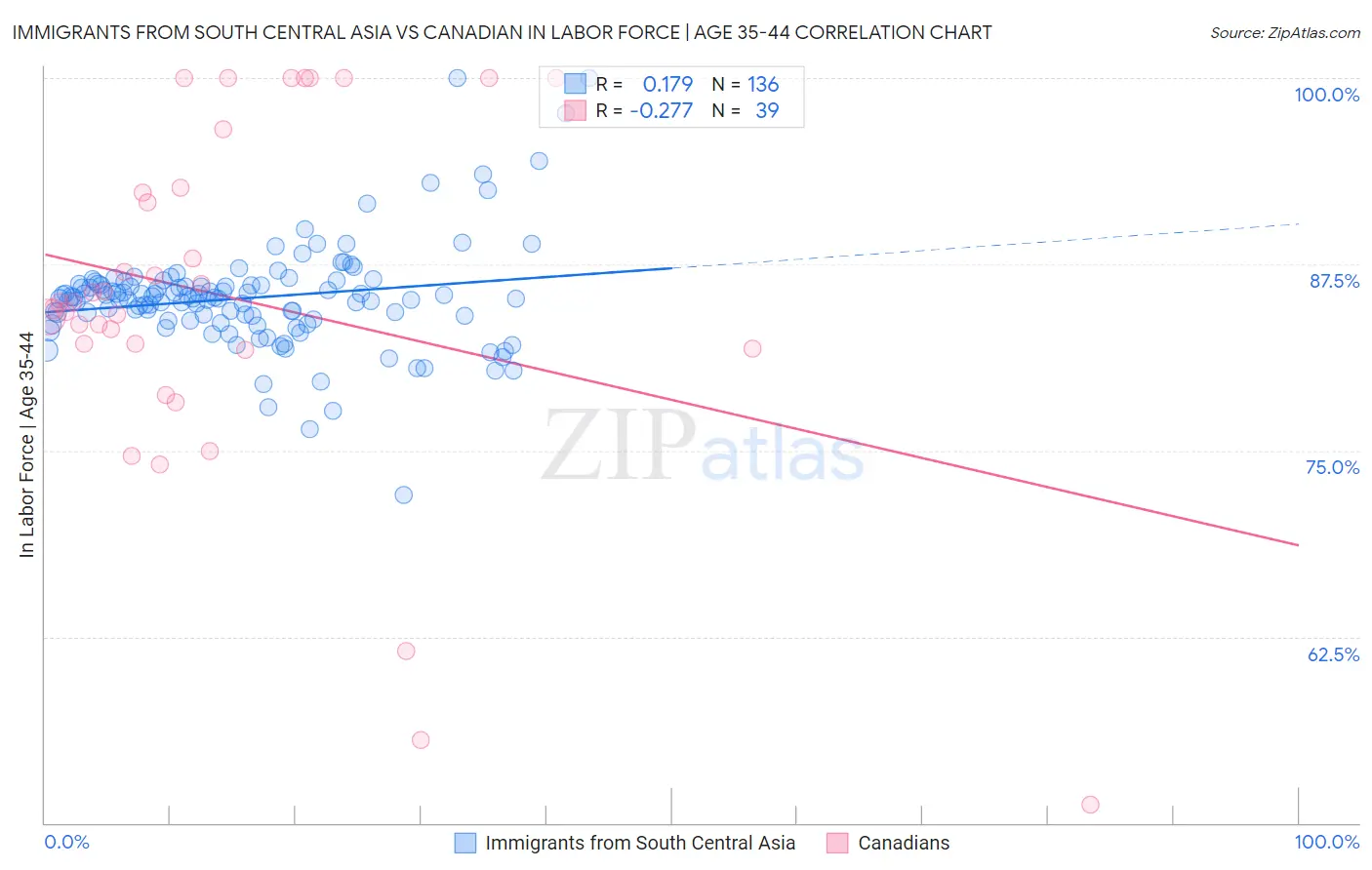 Immigrants from South Central Asia vs Canadian In Labor Force | Age 35-44