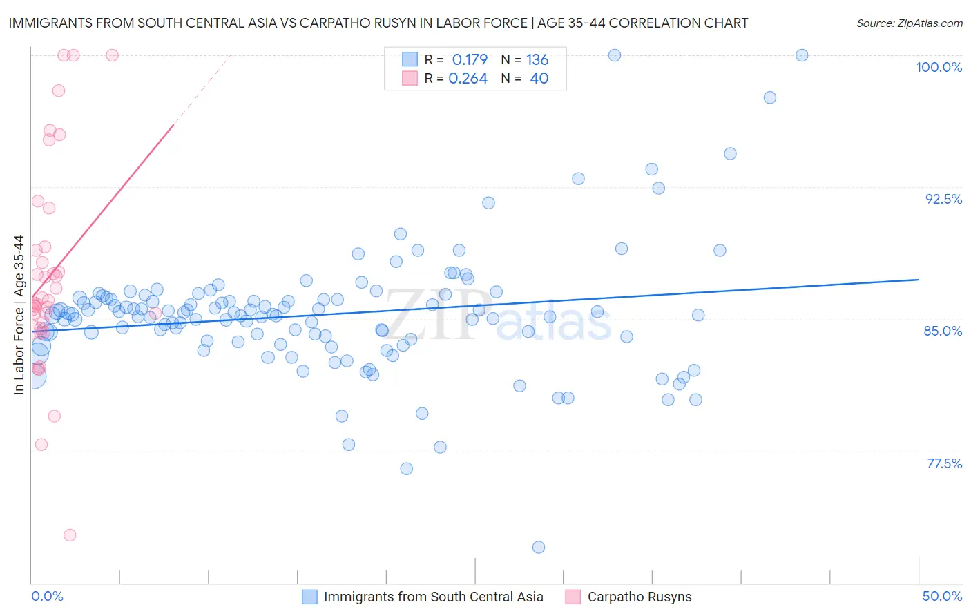Immigrants from South Central Asia vs Carpatho Rusyn In Labor Force | Age 35-44
