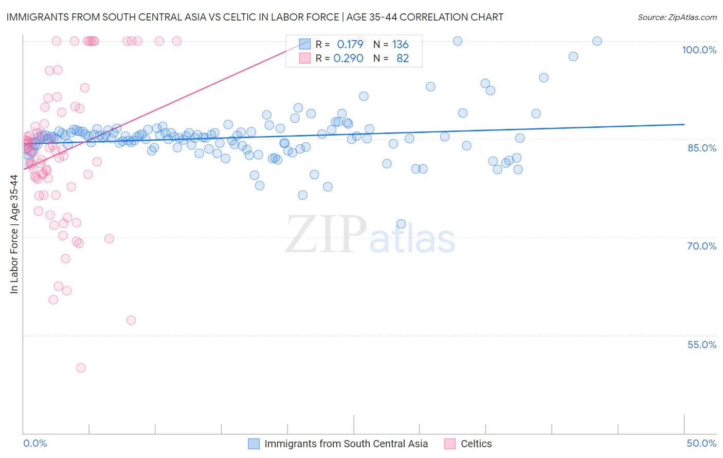 Immigrants from South Central Asia vs Celtic In Labor Force | Age 35-44