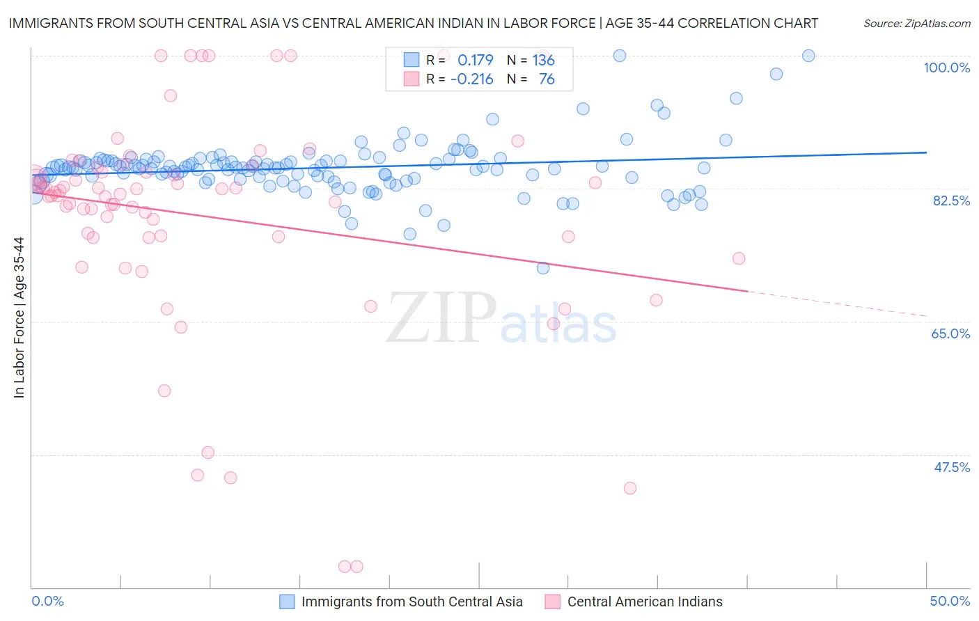 Immigrants from South Central Asia vs Central American Indian In Labor Force | Age 35-44