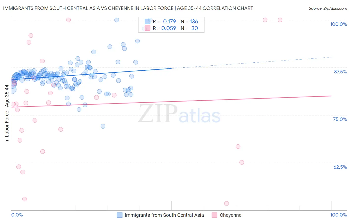 Immigrants from South Central Asia vs Cheyenne In Labor Force | Age 35-44