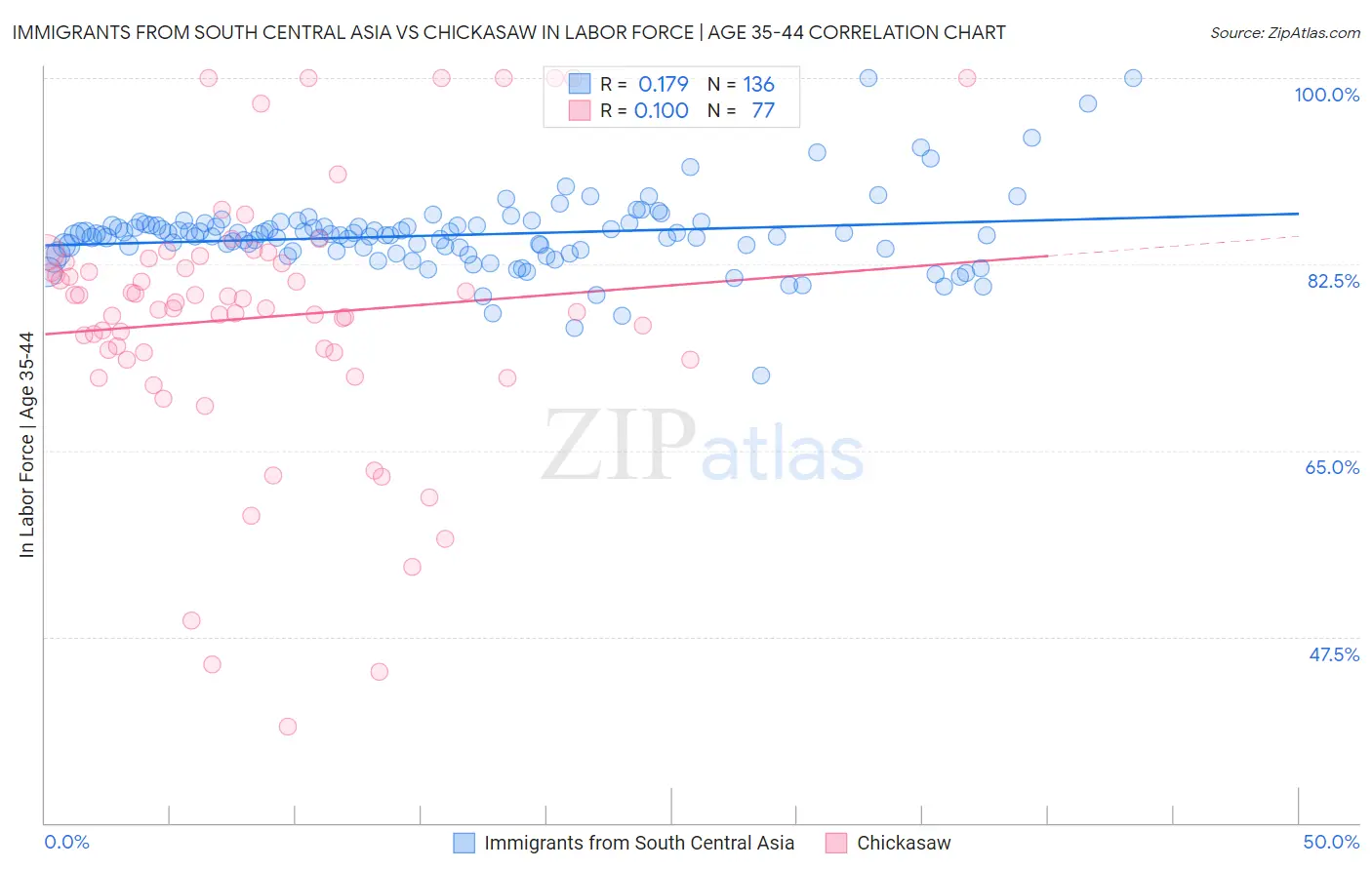Immigrants from South Central Asia vs Chickasaw In Labor Force | Age 35-44
