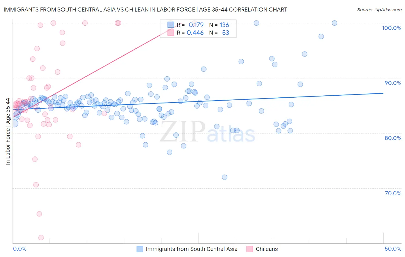 Immigrants from South Central Asia vs Chilean In Labor Force | Age 35-44