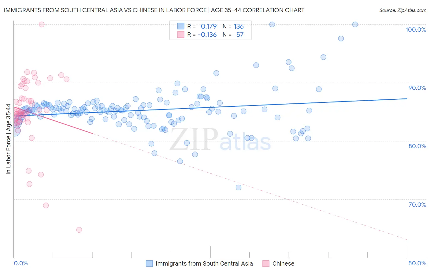 Immigrants from South Central Asia vs Chinese In Labor Force | Age 35-44