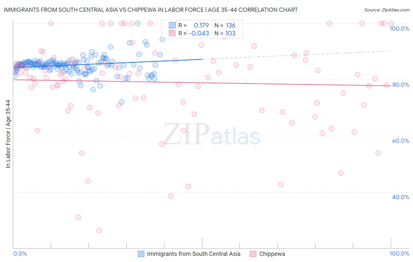 Immigrants from South Central Asia vs Chippewa In Labor Force | Age 35-44