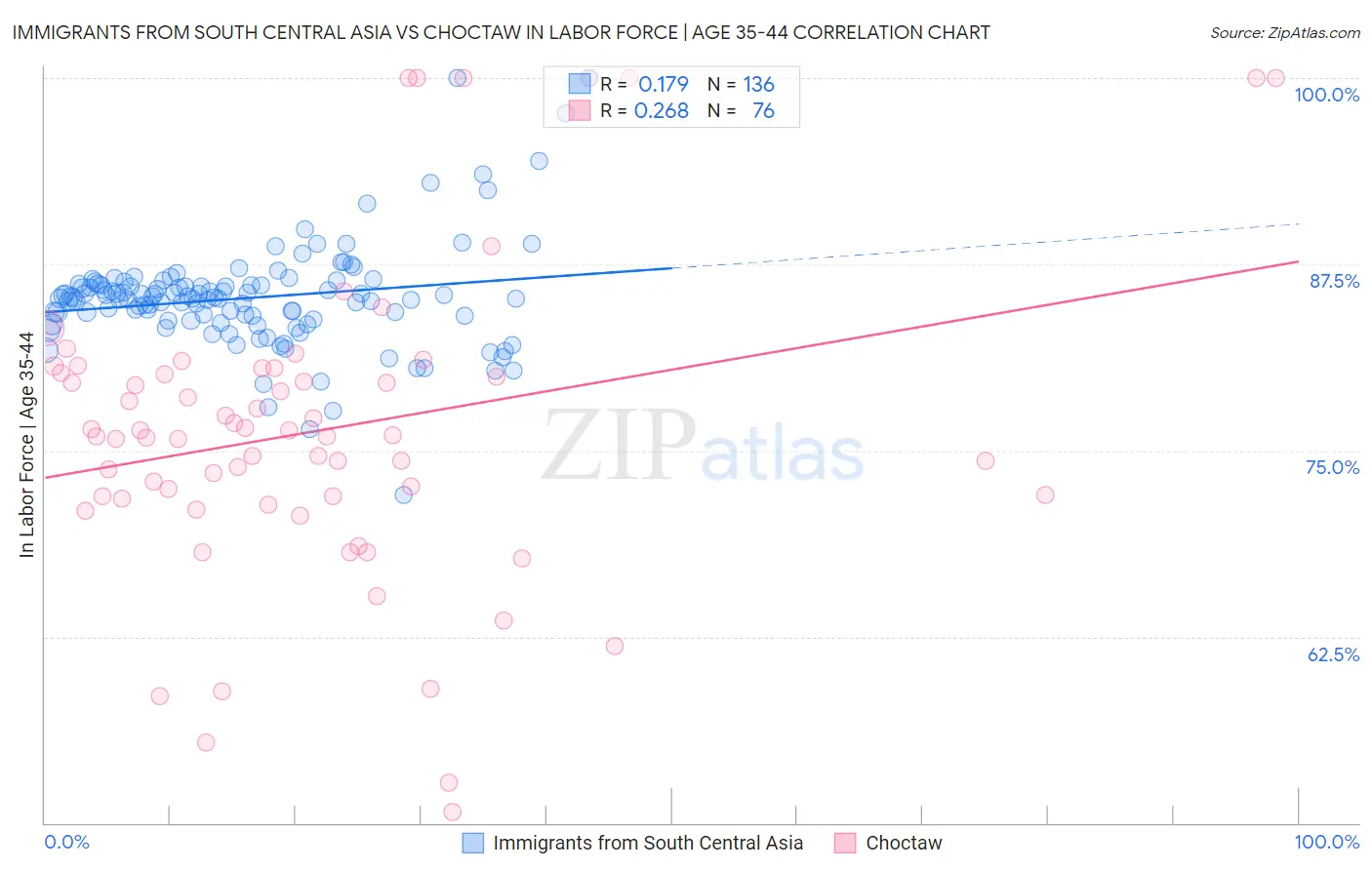 Immigrants from South Central Asia vs Choctaw In Labor Force | Age 35-44