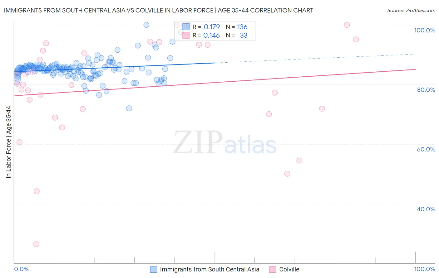 Immigrants from South Central Asia vs Colville In Labor Force | Age 35-44