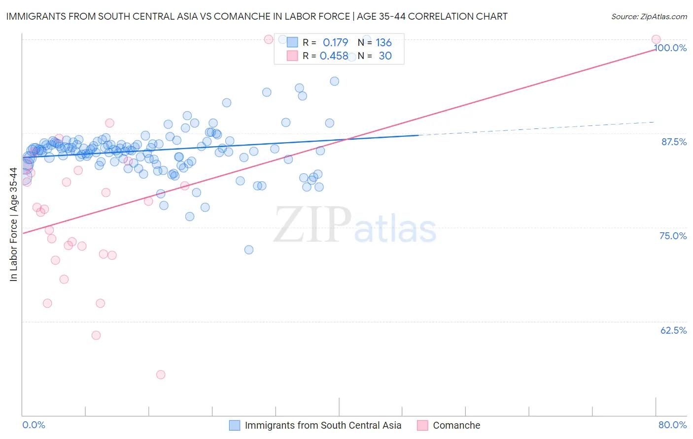 Immigrants from South Central Asia vs Comanche In Labor Force | Age 35-44